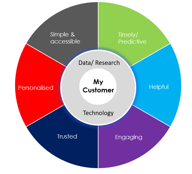 All of Government Communications Framework six principles of customer-centric communications