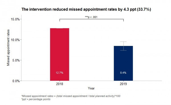 Reduced hospital rates