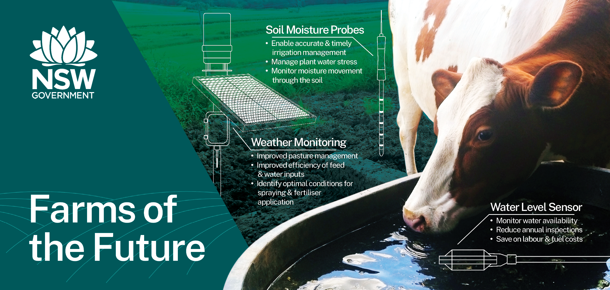 Farms of the Future banner image showing cow drinking water and Agtech devices in the background, including soil probe monitor, weather monitoring and water level sensor