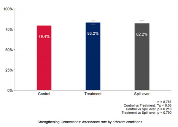 Attendance rate by different conditions