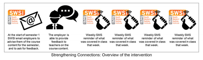Overview of the intervention