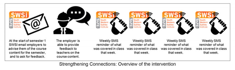 Overview of the intervention