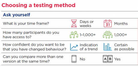Choosing a testing method