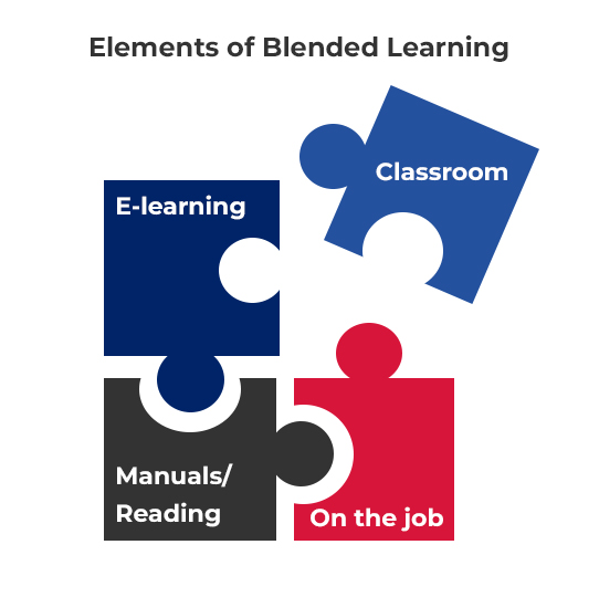 Puzzle pieces describing the four elements of blended learning, e-learning, classroom, manuals/reading and on the job.