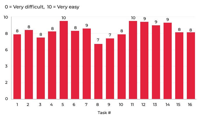 A graph representing user testing results for nsw.gov.au