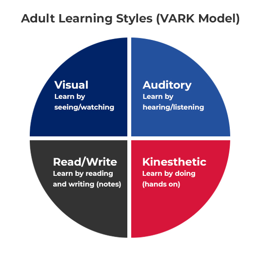 Adult Learning Styles