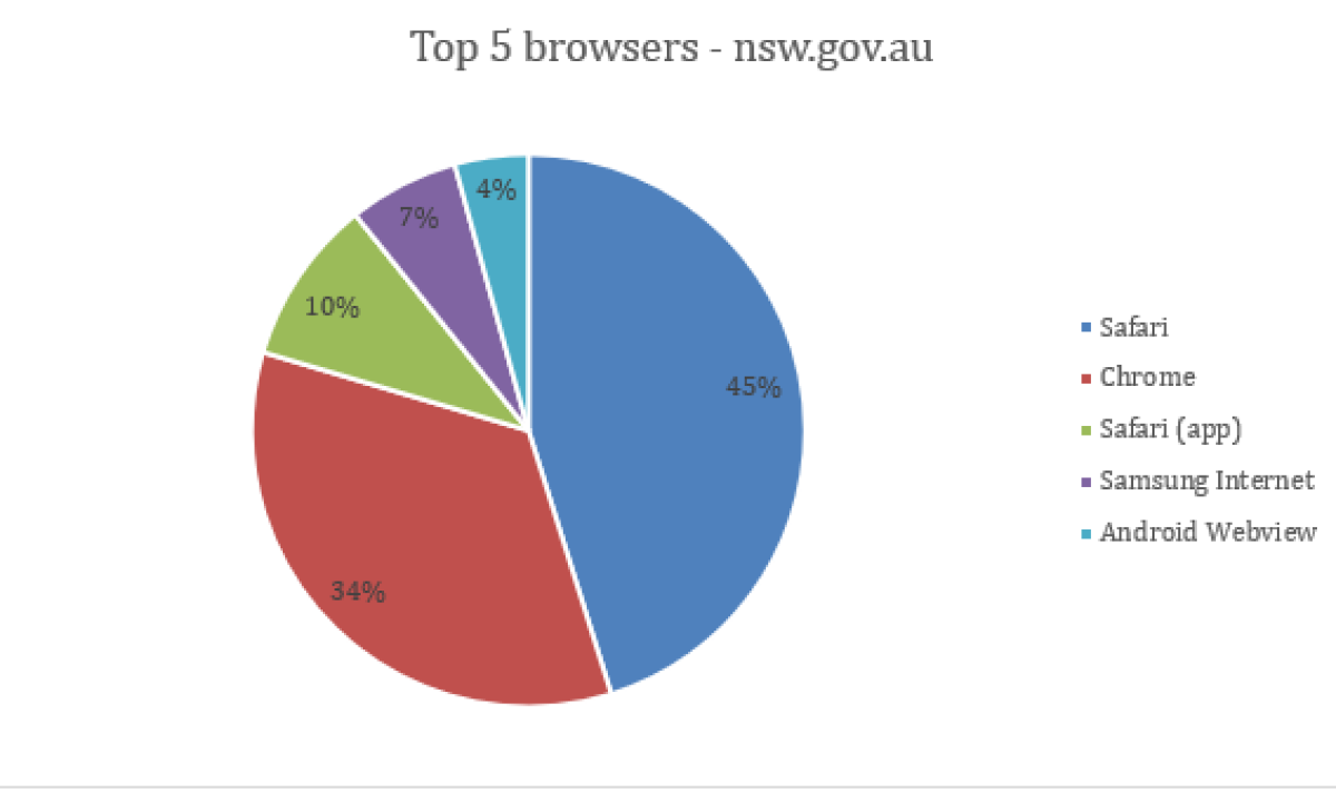 Top 5 Browsers pie chart