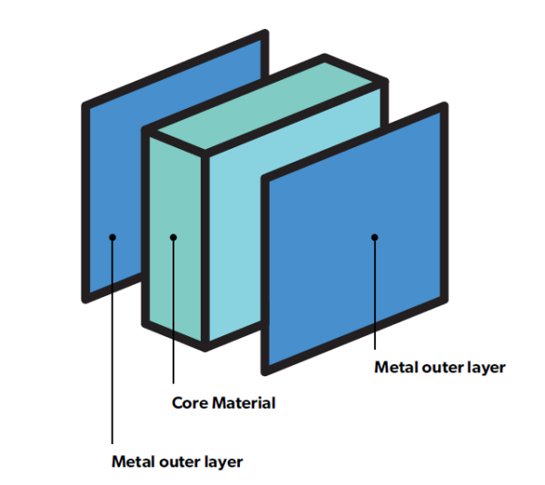 Metal Composite Panels layers diagram