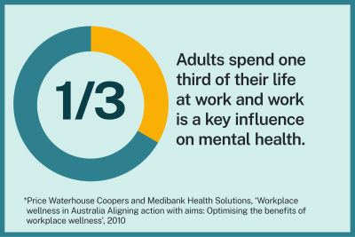 Adults spend one third of their life at work and work is a key influence on mental health.