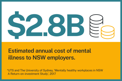 $2.8B Estimated annual cost of mental illness to employers.