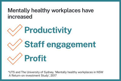 Mentally healthy workplaces have increased: Productivity, Staff engagement, Profit.