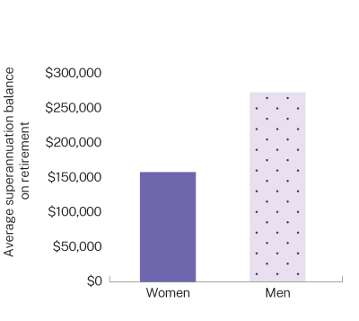 Figure 16: Average superannuation balances of Australian men and women on retirement -  NSW Budget Womens Opportunity Brochure