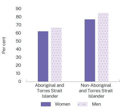 Figure 18: Participation rates for First Nations people - NSW Budget Womens Opportunity Brochure