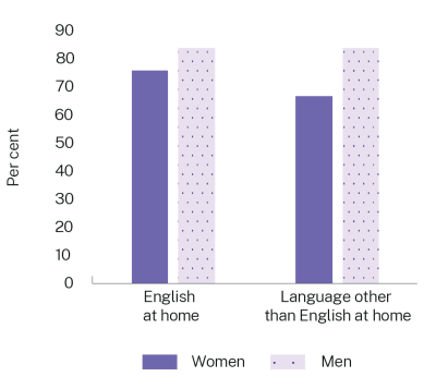 Figure 19: Participation rates by language spoken at home - NSW Budget Womens Opportunity Brochure