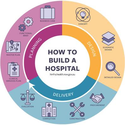 Health Infrastructure - How to Build a Hospital infographic