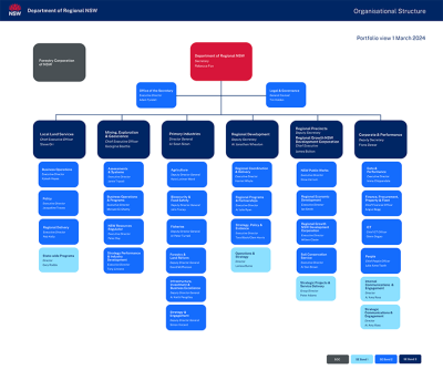 Department of Regional NSW Organisational Structure Chart