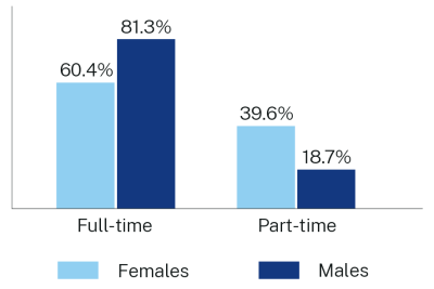 Chart 2.1: Full-time and part-time work by gender