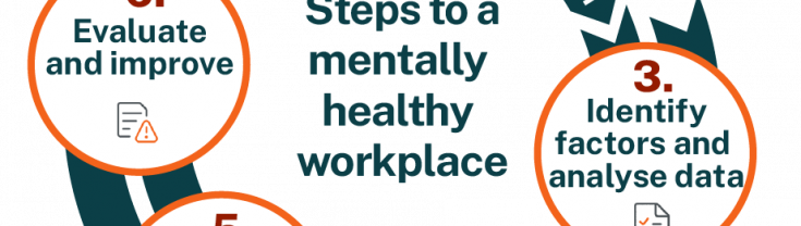 6 steps to create a mentally healthy workplace. 1. Get leadership support 2. consult with your team 3. identify factors and analyse data 4. Make a plan 5. Put your plan into action 6. Evaluate and improve