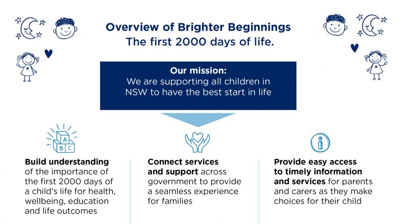Overview of Brighter BeginningsThe first 2000 days of lifeOur mission: We are supporting all children in NSW to have the best start in life.1. Build understanding of the importance of the first 2000 days of a child's life for health, wellbeing, education and life outcomes.2. Connect services and support across government to provide a seamless experience for families.3. Provide easy access to timely information and services for parents and carers as they make choices for their child.