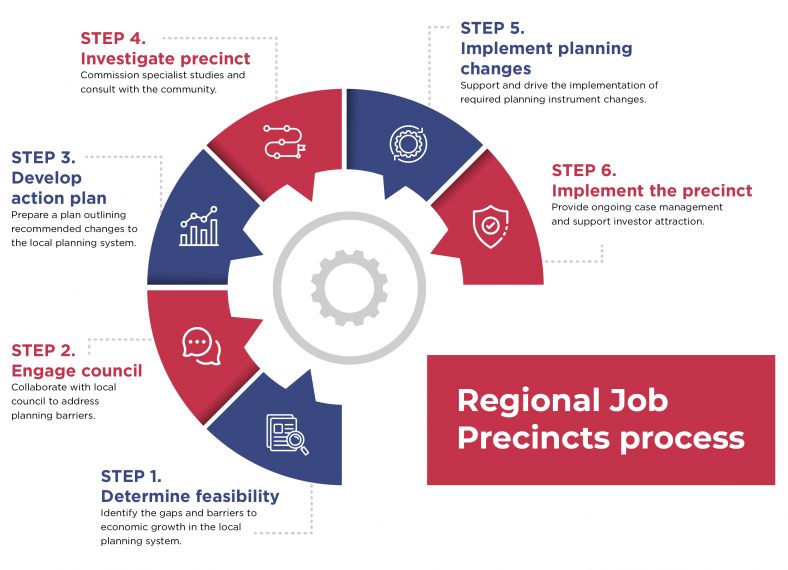 Regional Job Precincts Process Infographic