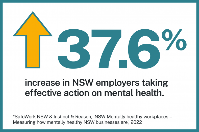 12.5 percent increase in NSW workplaces taking effective action on mental health 