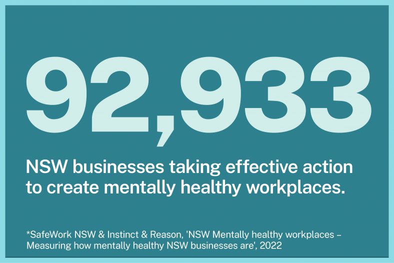 75,958 NSW businesses taking effective action to create mentally healthy workplaces