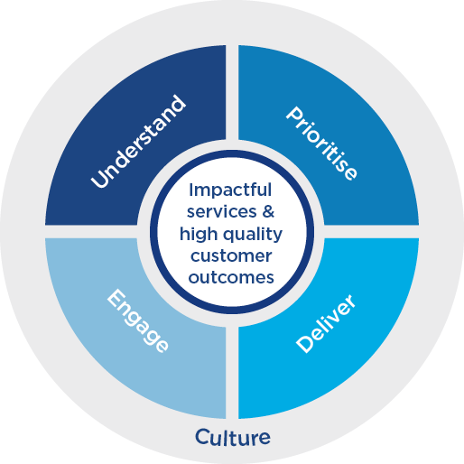 NSW Government customer framework diagram. The customer framework is made up of 5 linked themes - understand, prioritise, deliver, engage and culture.