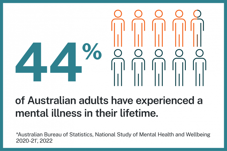 45 percent - percentage of Australian adults who experience mental illness in their lifetime.