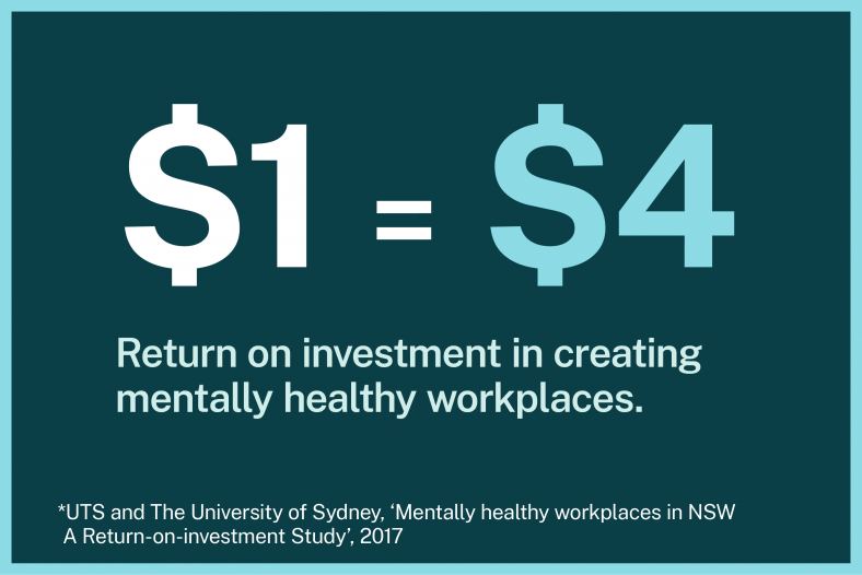 1 dollar equals 4 dollars. Return on investment in creating mentally healthy workplaces.
