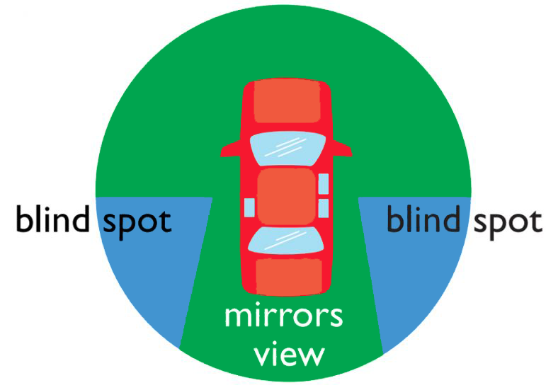 Be aware of blind spots around vehicles