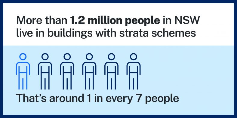 An image that says 1.2 million people live in strata in NSW