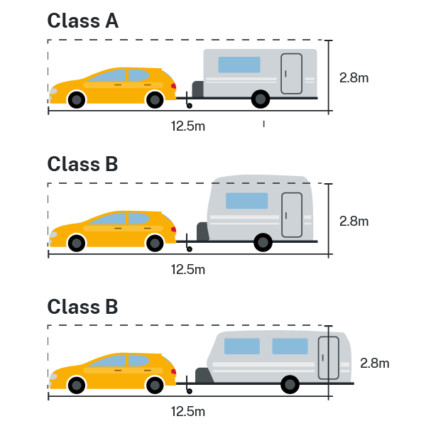 A diagram showing a car towing three different types of recreational vehicles. In the first example, the vehicle's class is unchanged. In the second and third examples, the recreational vehicles change the vehicle's class from Class A to Class B.