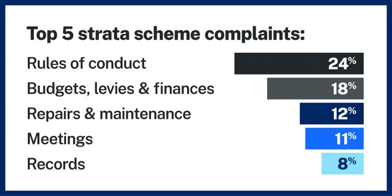 An image that shows the top five complaints in strata are: Rules of conduct, budgets, finances and levies, repairs and maintenance, meetings and record keeping.