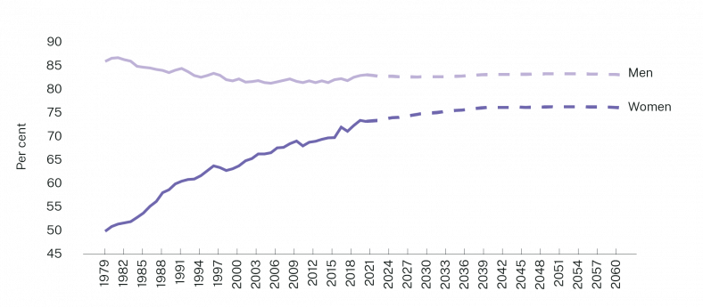 Figure 1: Actual and projected NSW participation rates for men and women aged 15-64  under current policy settings