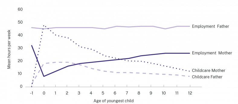 Figure 5: Average time-use of parents before and after having children - NSW Budget Womens Opportunity Brochure