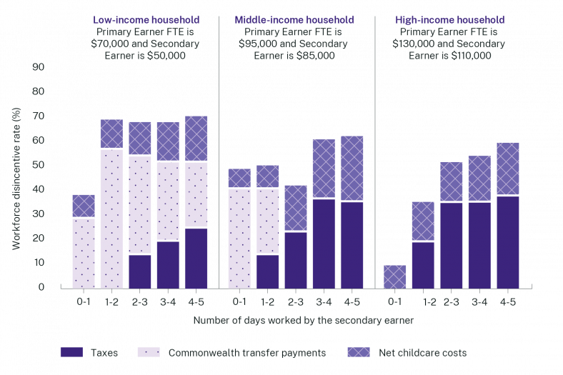Figure 7: Workforce disincentive rates of secondary income earners with two children at different incomes at Child Care Subsidy levels proposed by the incoming Commonwealth Government -  NSW Budget Womens Opportunity Brochure