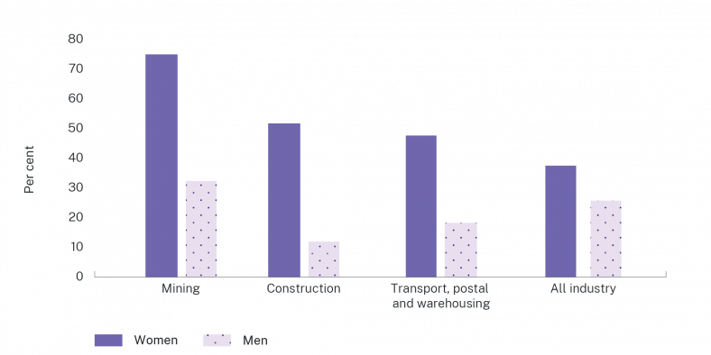 Figure 21: Sexual harassment rates of men and women in different industries and the national rate -  NSW Budget Womens Opportunity Brochure