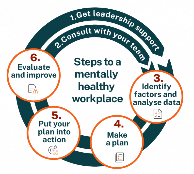 6 steps to create a mentally healthy workplace. 1. Get leadership support 2. consult with your team 3. identify factors and analyse data 4. Make a plan 5. Put your plan into action 6. Evaluate and improve