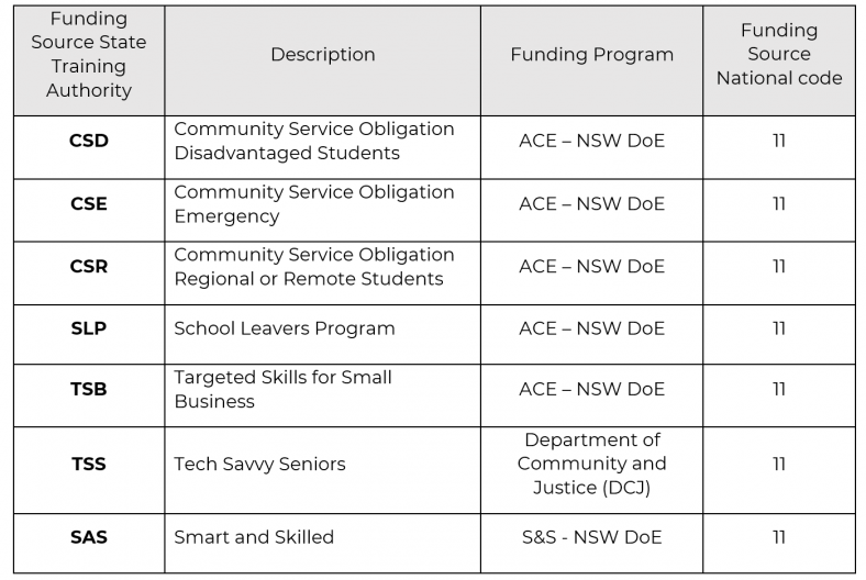 Table of STA funding source codes descriptions and related funding source national codes