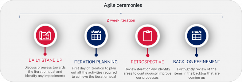 SAFe agile ceremonies diagram
