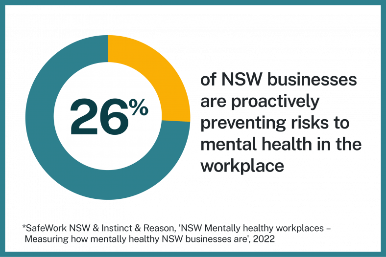 26 percent pie chart -  26 percent of NSW businesses proactively preventing risks to mental health in the workplace
