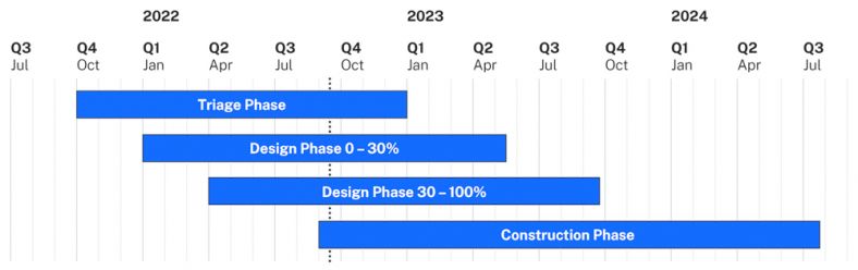 Gaant chart showing the timeline for remediation work phases as detailed in the table above.