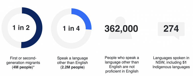 1in2 First or second-generation migrants (4M people)*. 1in4 Speak a language other than English (2.2M people).  362,000 People who speak a language other than English are not proficient in English.  274 Languages spoken in NSW, including 51 Indigenous languages. 