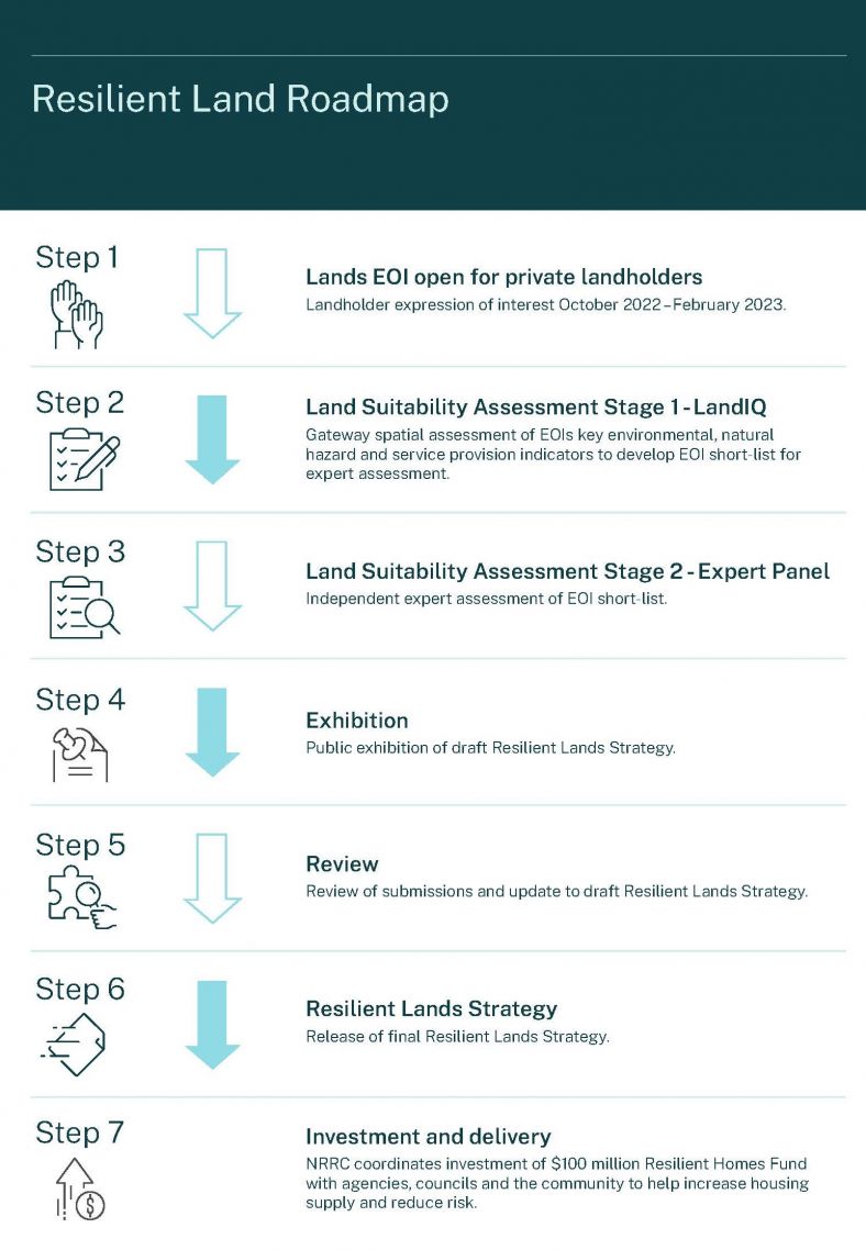 Infographic titled Resilient Lands Roadmap lists seven steps: Lands EOI open for private landholders; Land Suitability Assessment Stage 1 – Land IQ; Land Suitability Assessment Stage 2 – Expert Panel; Exhibition; Review; Resilient Lands Strategy; Investment and delivery.