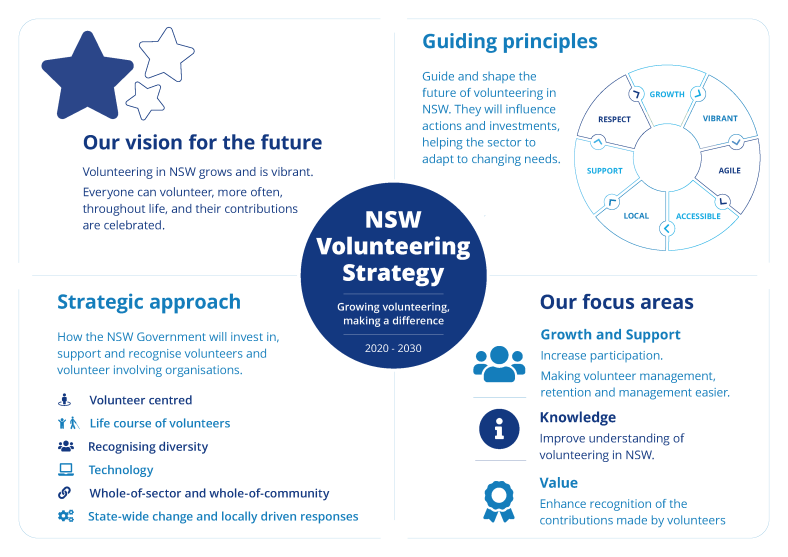 Graphic example of the infographic summarising key takeaways from the NSW Volunteering Strategy 2020 - 2030