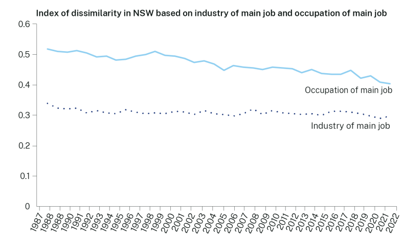 Chart 2.4: Index of dissimilarity in NSW based on industry and occupation of main job