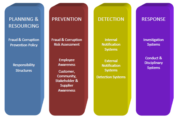 Graph of Fraud and Corruption Control Framework