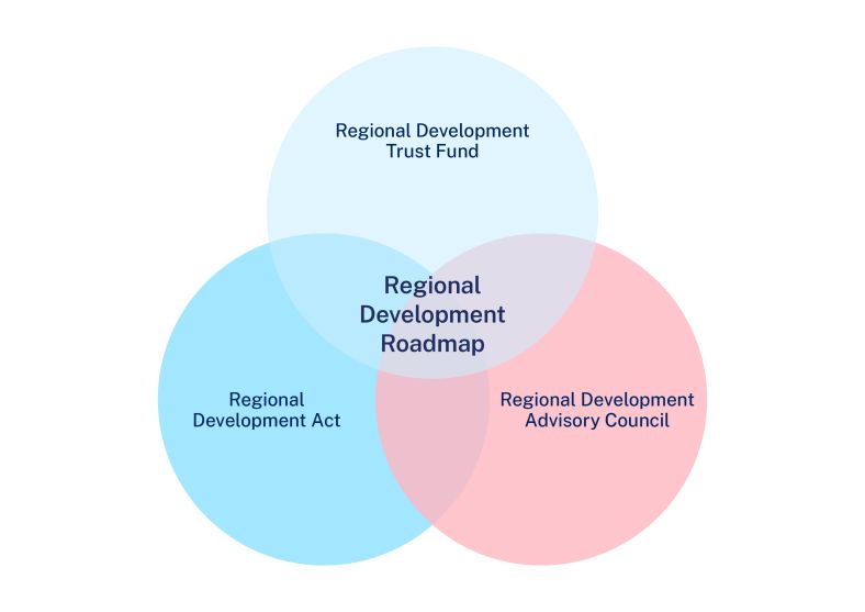 A venn diagram coloured blue and red shows the three sections of the Regional Development Roadmap
