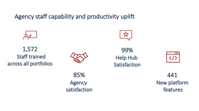 Agency staff capability and productivity uplift statistics