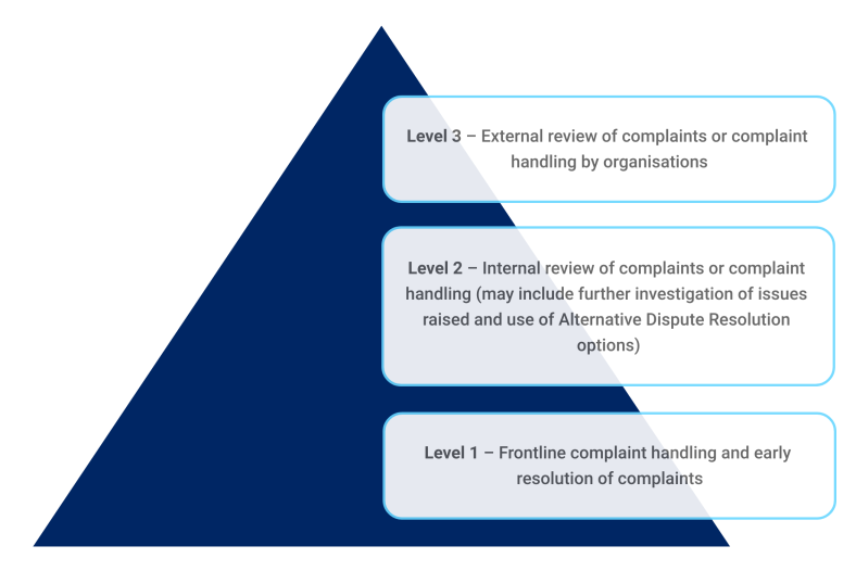 Complaint handling process overview